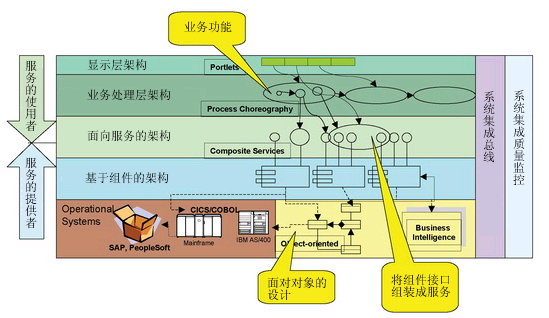 SOA面向服务的体系结构