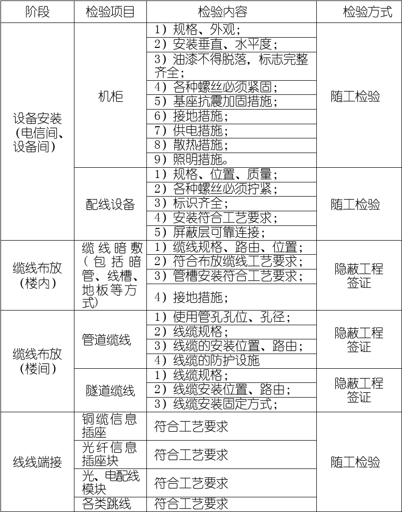 综合布线工程自检调试项目及内容