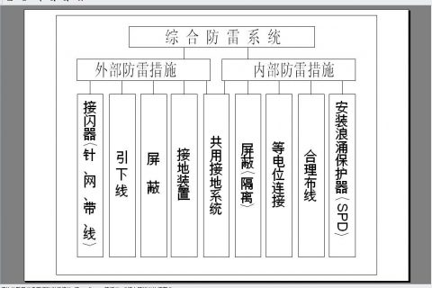 机房防雷工程设计方案，机房三级防雷工程建设