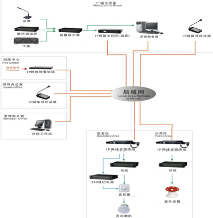 IP广播系统架构图