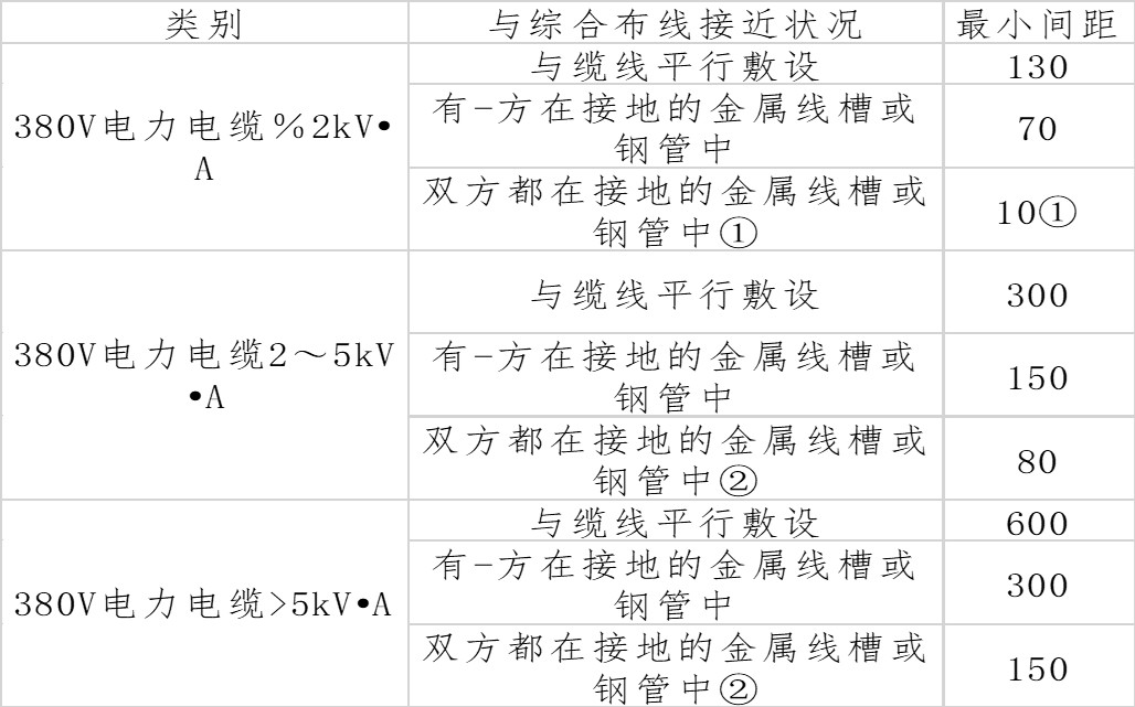 综合布线电缆与电力电缆的间距图