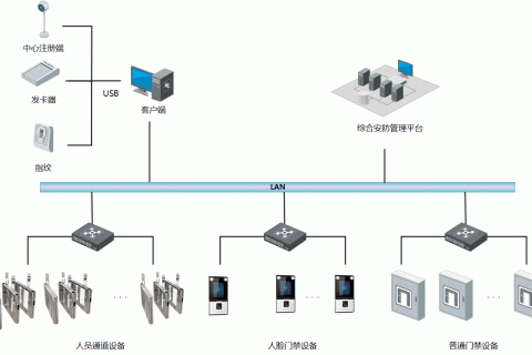 人脸考勤系统解决方案（系统架构和功能介绍）