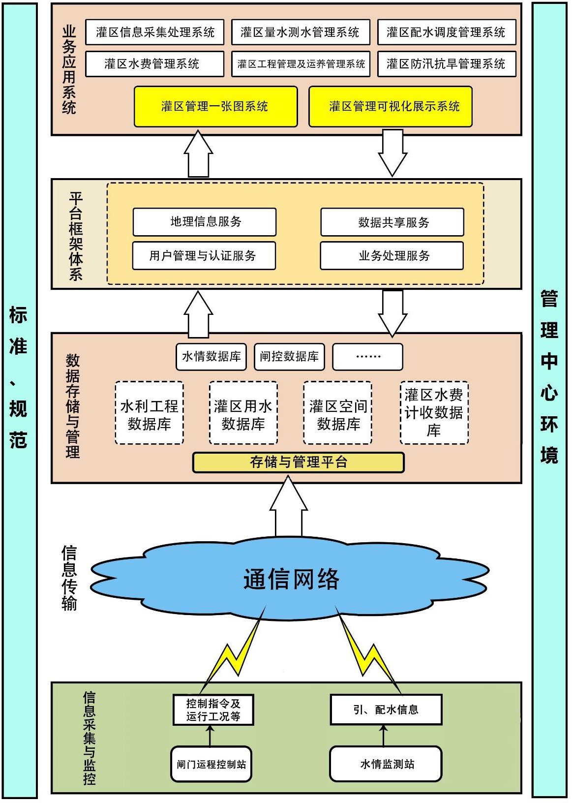 灌区量测水系统的总体框架和系统概述（智慧灌溉项目）