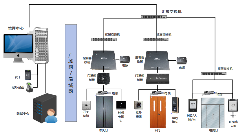 电子门禁系统的几种开门验证方式（万傲瑞达V6600）